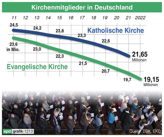 Mitgliederverlust: Die Evangelische Kirche in Deutschland meldete am 7. März rund 575 000 weniger Mitglieder für das vergangene Jahr. Die katholische Kirche will ihre neue Mitgliederstatistik erst in einigen Wochen veröffentlichen. © epd-Grafik/Oliver Hauptstock; Quelle: DBK; EKD