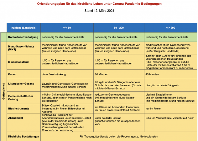Neuer Orientierungsplan der Landeskirche vom 12. März. Grafik: EVLKS