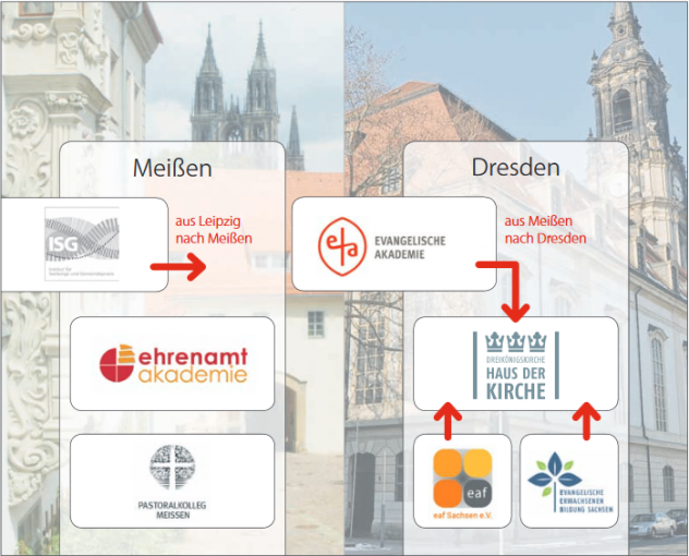 Konzentration der Bildung: An den zwei Standorten Klosterhof Meißen (links) und Haus der Kirche Dresden (rechts) sollen bis 2025 die Bildungseinrichtungen konzentriert werden, um Geld zu sparen. Fotos/Grafik: Reuther, Giersch/so Konzentration der Bildung: An den zwei Standorten Klosterhof Meißen (links) und Haus der Kirche Dresden (rechts) sollen bis 2025 die Bildungseinrichtungen konzentriert werden, um Geld zu sparen. Fotos/Grafik: Reuther, Giersch/so