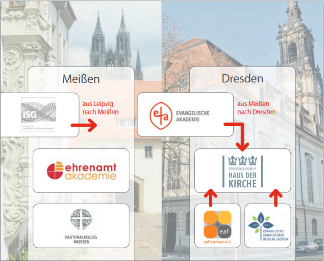 Konzentration der Bildung: An den zwei Standorten Klosterhof Meißen (links) und Haus der Kirche Dresden (rechts) sollen bis 2025 die Bildungseinrichtungen konzentriert werden, um Geld zu sparen. Fotos/Grafik: Reuther, Giersch/so