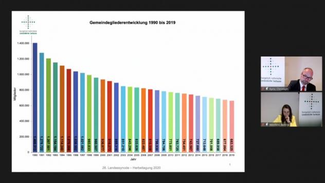 Landessynode, Grafik, Gemeindeglieder, Entwicklung, Sachsen