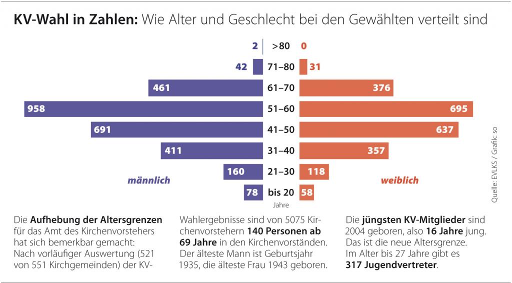 Kirchenvorstand, Grafik, Alterspyramide