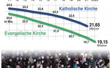 Mitgliederverlust: Die Evangelische Kirche in Deutschland meldete am 7. März rund 575 000 weniger Mitglieder für das vergangene Jahr. Die katholische Kirche will ihre neue Mitgliederstatistik erst in einigen Wochen veröffentlichen. © epd-Grafik/Oliver Hauptstock; Quelle: DBK; EKD